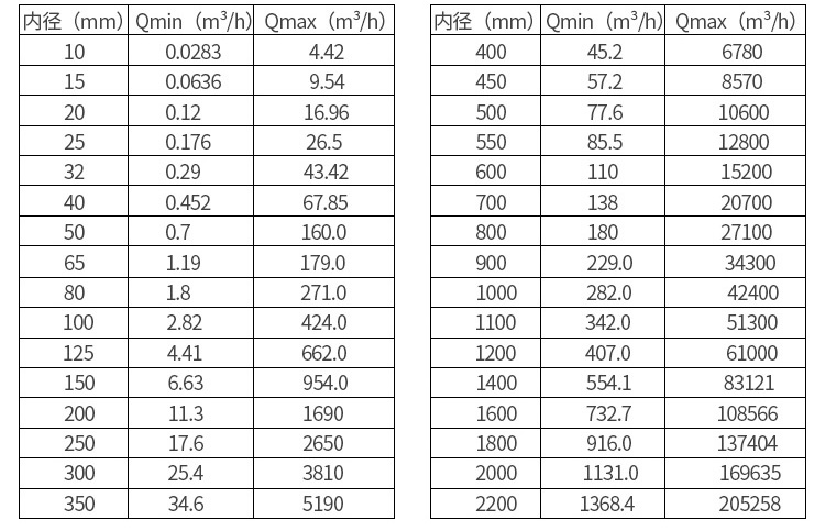 出水流量計(jì)口徑流量范圍表