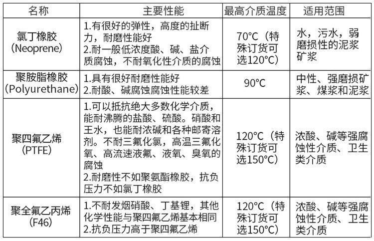 玻璃水流量計襯里材料選型表