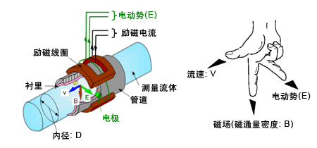 制藥污水流量計工作原理圖