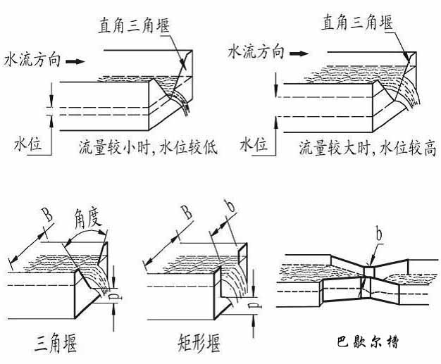 明渠污水流量計常用的量水堰槽種類圖