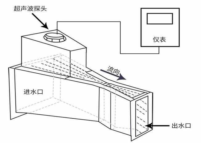 明渠污水流量計工作原理圖