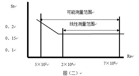 氟利昂管道流量計斯特羅哈爾數(shù)與雷諾數(shù)的關(guān)系曲線圖