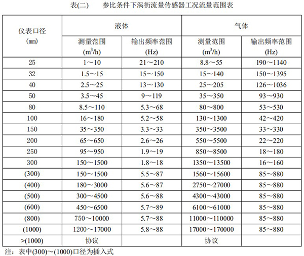 氟利昂管道流量計口徑流量范圍表