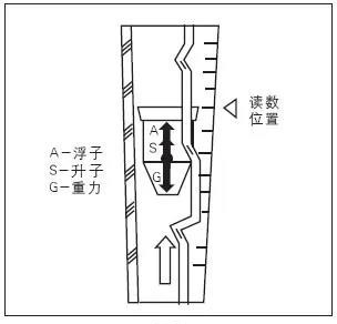 小流量液體流量計(jì)工作原理圖