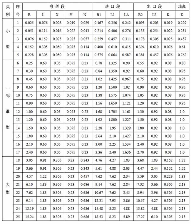 超聲波明渠流量計(jì)巴歇爾槽安裝尺寸對(duì)照表一