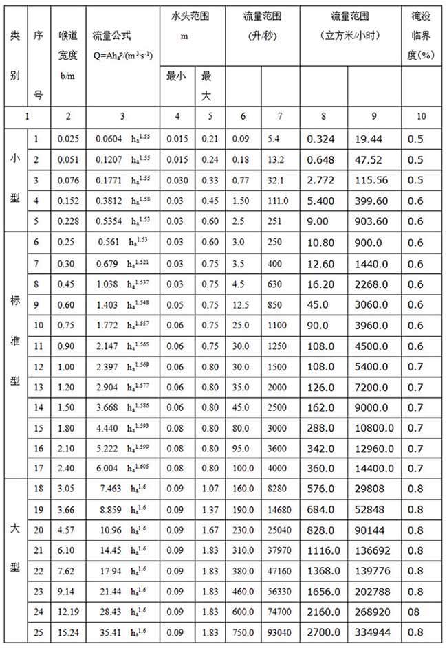 超聲波明渠流量計(jì)巴歇爾槽安裝尺寸對(duì)照表二