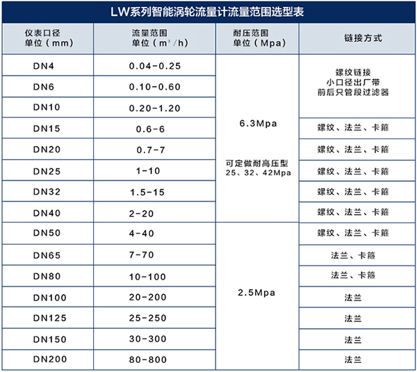 8寸渦輪流量計(jì)流量范圍對照表