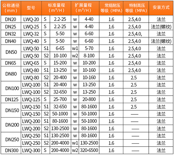 帶溫壓補償氣體渦輪流量計技術參數(shù)對照表