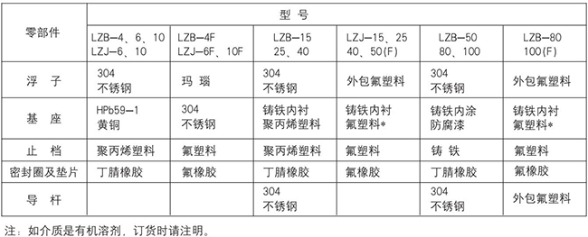 不銹鋼玻璃轉(zhuǎn)子流量計零部件材質(zhì)表