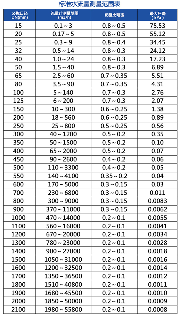 dn50靶式流量計流量范圍表