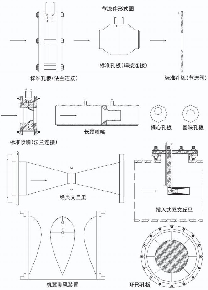 節(jié)流孔板流量計(jì)節(jié)流件形式圖