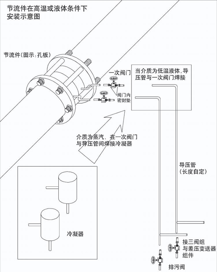 節(jié)流孔板流量計(jì)高溫或液體安裝示意圖