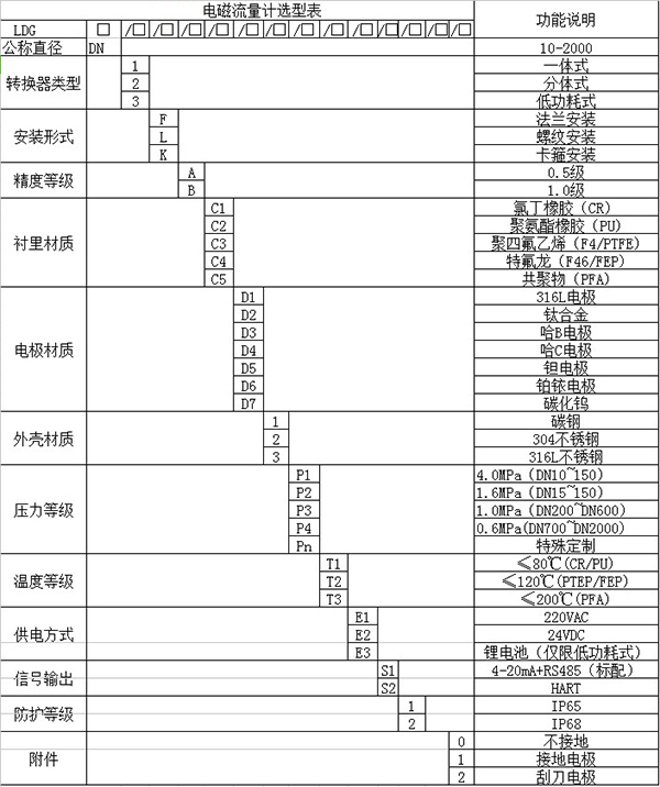 泉水流量計規(guī)格選型表