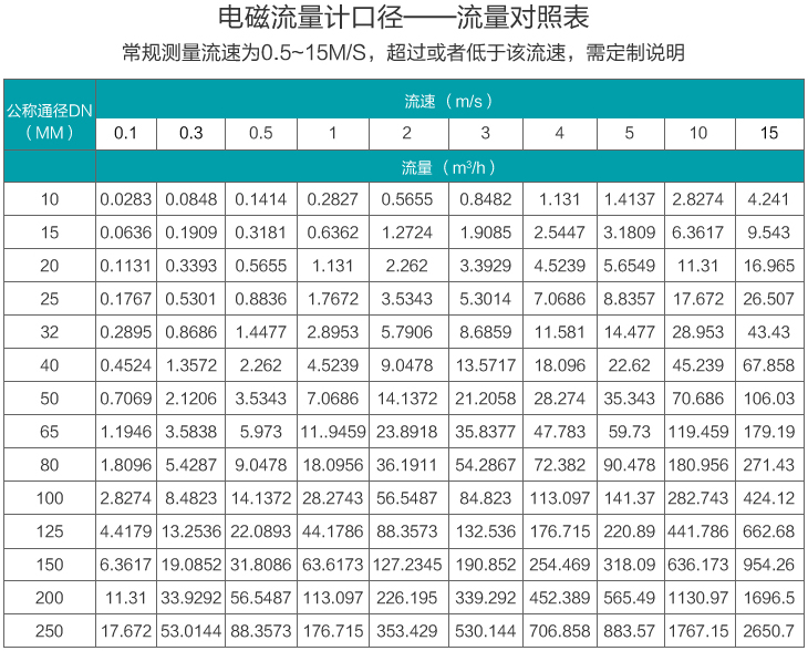 智能水流量計口徑流量范圍表