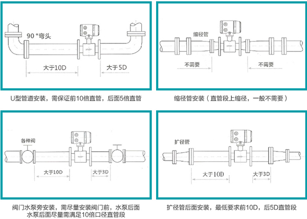 凝結(jié)水流量計正確安裝位置圖