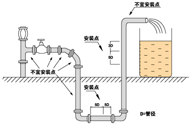 水流量表正確安裝位置圖