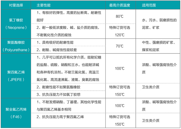 dn300污水流量計(jì)襯里材料選型表