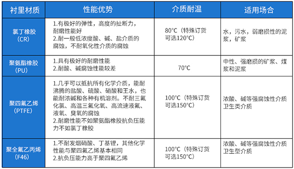 dn80泥漿流量計襯里材料選型表