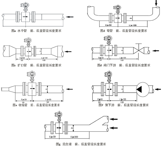 砂泥漿流量計(jì)直管段安裝示意圖