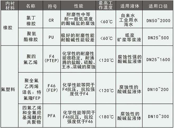 衛(wèi)生型電磁流量計襯里材料選型表