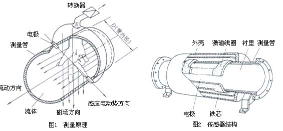 dn80電磁流量計(jì)工作原理圖