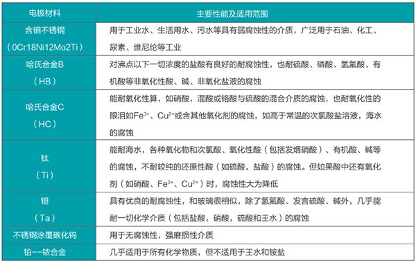 大口徑水流量計電*材料選型表