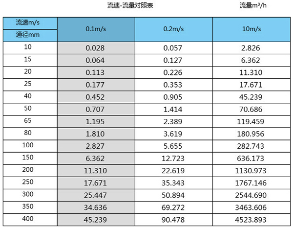 測(cè)污水流量計(jì)口徑流量范圍表