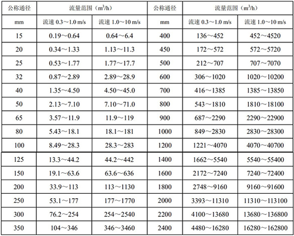 DN200電磁流量計(jì)流量范圍表