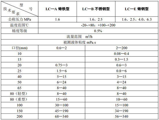 膠水流量計鑄鐵鑄鋼不銹鋼技術(shù)參數(shù)對照表