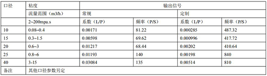 瀝青流量計(jì)遠(yuǎn)傳參數(shù)表