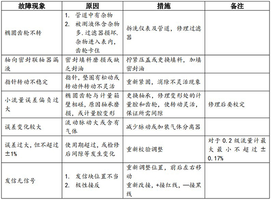 瀝青流量計(jì)常見(jiàn)故障分析表