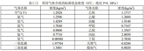 供暖管道流量計(jì)常用氣體介質(zhì)密度表