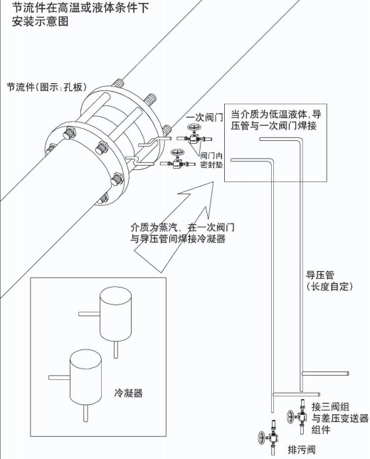 液體孔板流量計(jì)節(jié)流件在高溫或液體安裝示意圖