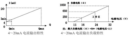 低溫液體流量計電流輸出曲線圖