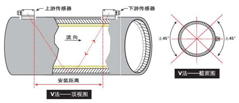 便攜式超聲波流量計(jì)v法安裝圖