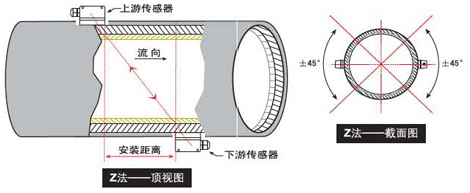 便攜式超聲波流量計(jì)z法安裝圖