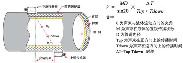 便攜式超聲波流量計(jì)工作原理圖